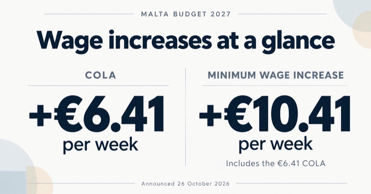 Graphic headed Malta Budget 2027, wage increases at a glance: cost-of-living adjustment of €6.41 per week and a minimum wage increase of €10.41 per week, which includes the €6.41 COLA, announced 26 October 2026